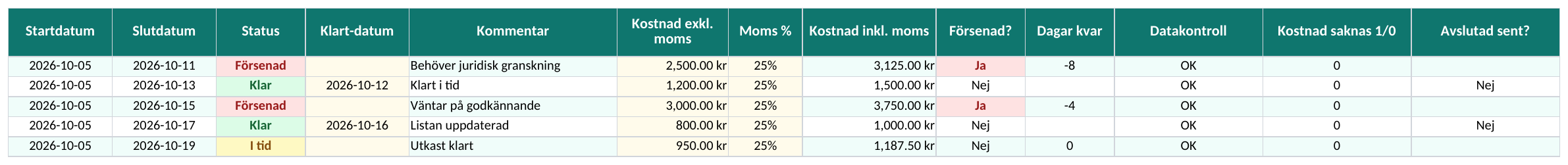 Datum, status och kända kostnader — bild av filen kontrollerad 19 oktober 2026