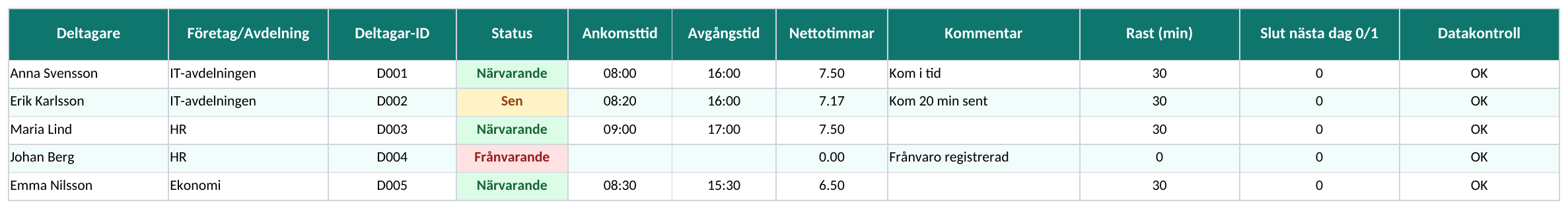 Närvaro, nettotimmar och datakontroll — bild av filen kontrollerad 19 oktober 2026