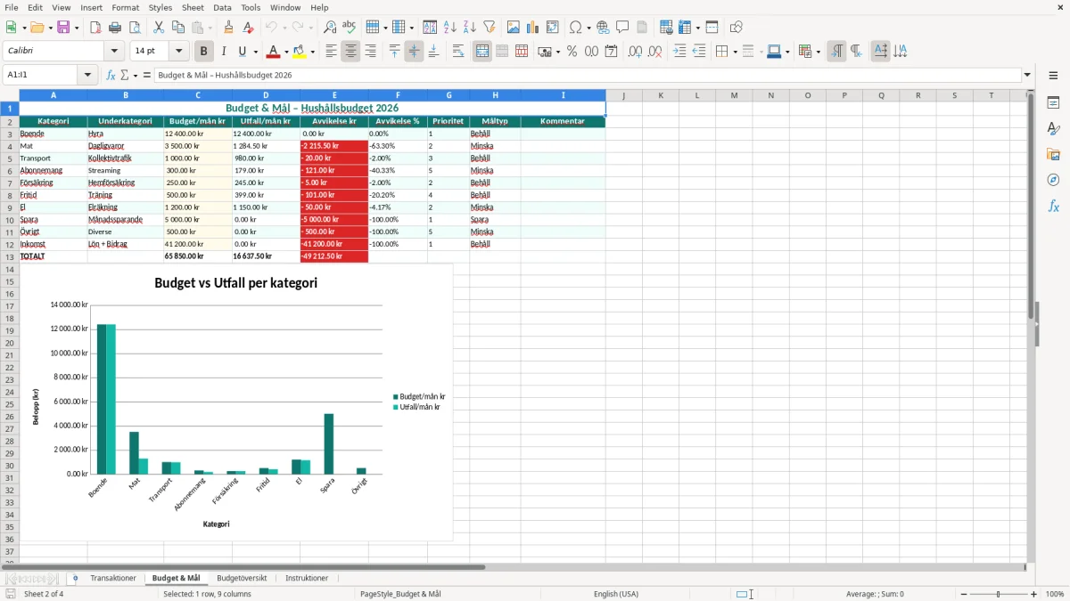 Skärmbild 2: fliken Budget & Mål - Excelmall hushållsbudget excel mall