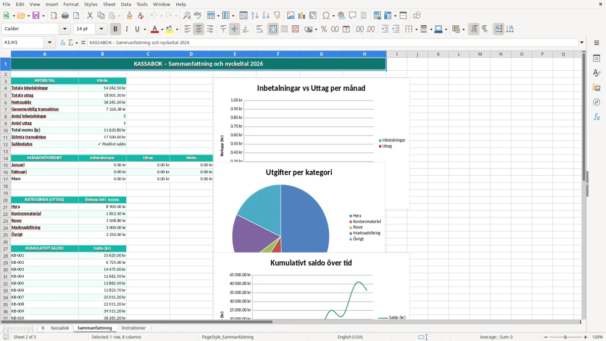Skärmbild 2: fliken Sammanfattning - Excelmall kassabok excel mall