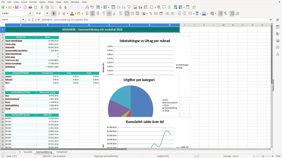 Skärmbild 2: fliken Sammanfattning - Excelmall kassabok excel mall