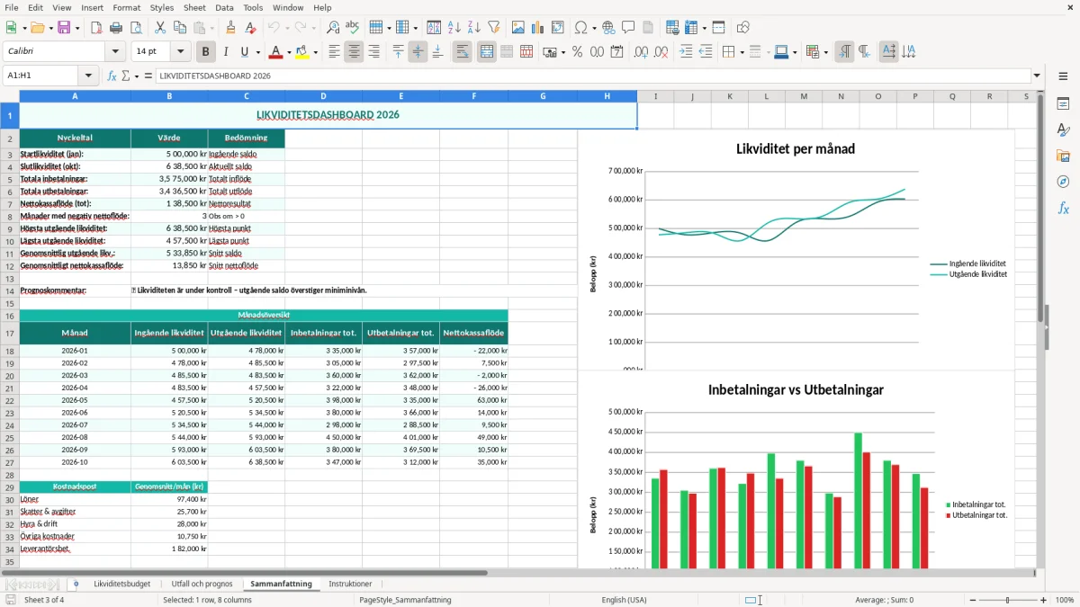 Skärmbild 3: fliken Sammanfattning - Excelmall likviditetsbudget excel mall
