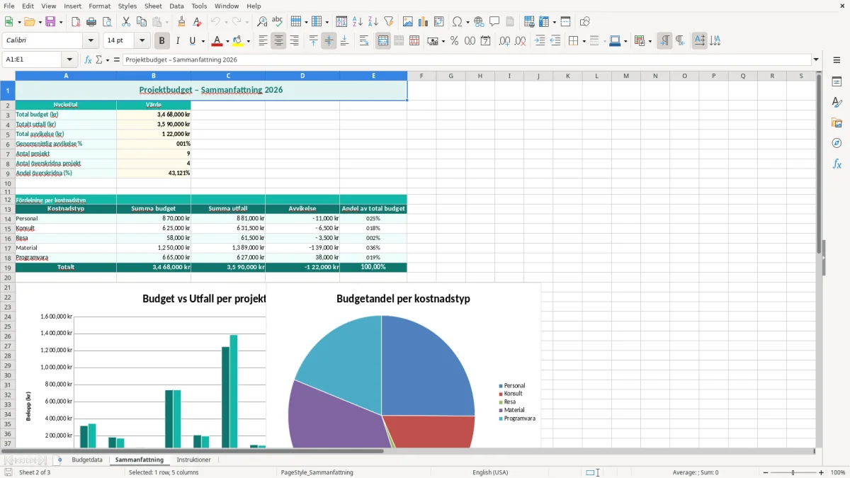 Skärmbild 2: fliken Sammanfattning - Excelmall projektbudget excel mall