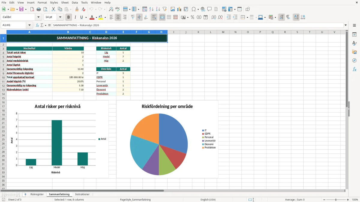 Skärmbild 2: fliken Sammanfattning - Excelmall riskanalys excel mall