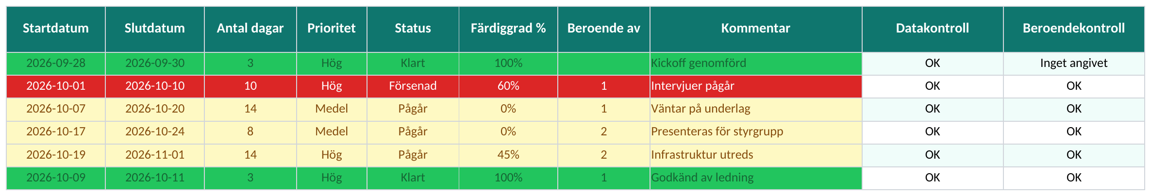 Datum, färdiggrad och beroenden — bild av filen kontrollerad 19 oktober 2026