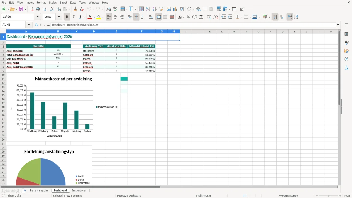 Skärmbild 2: fliken Dashboard - Excelmall bemanningsplan excel mall