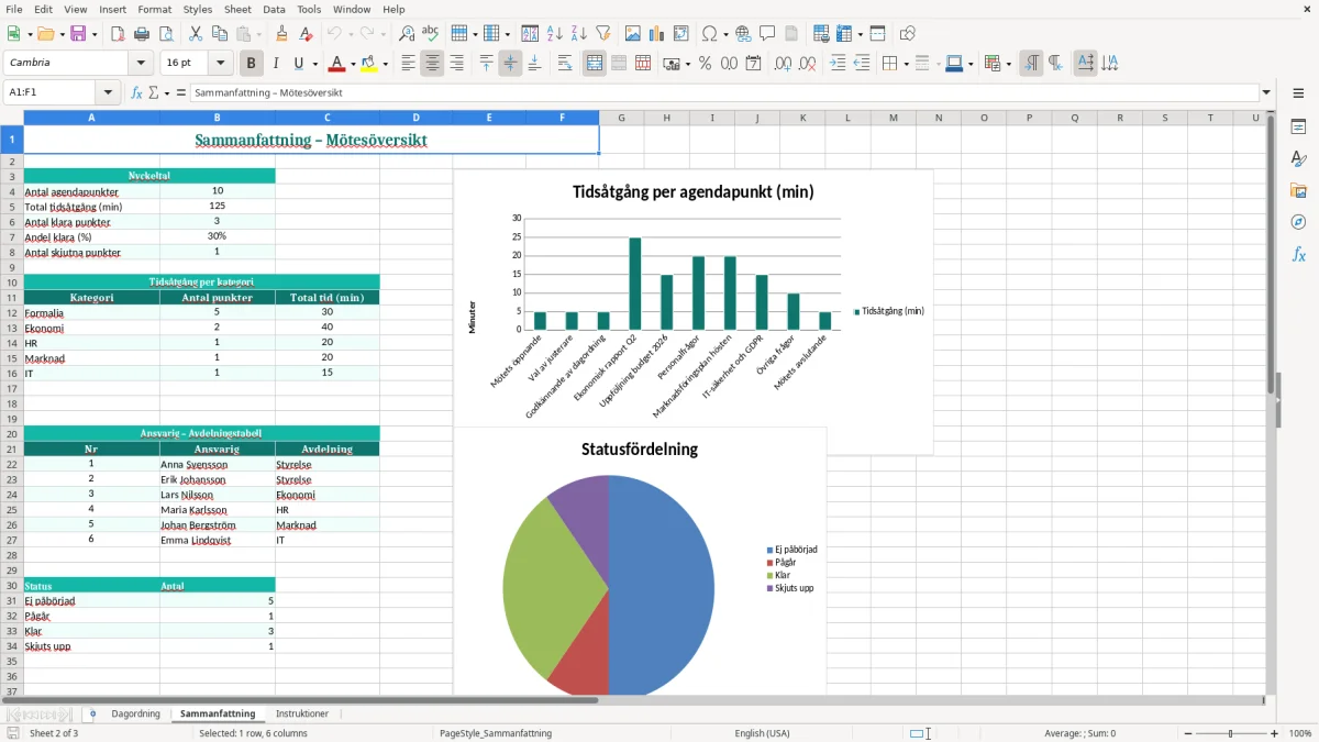 Skärmbild 2: fliken Sammanfattning - Excelmall dagordning excel mall