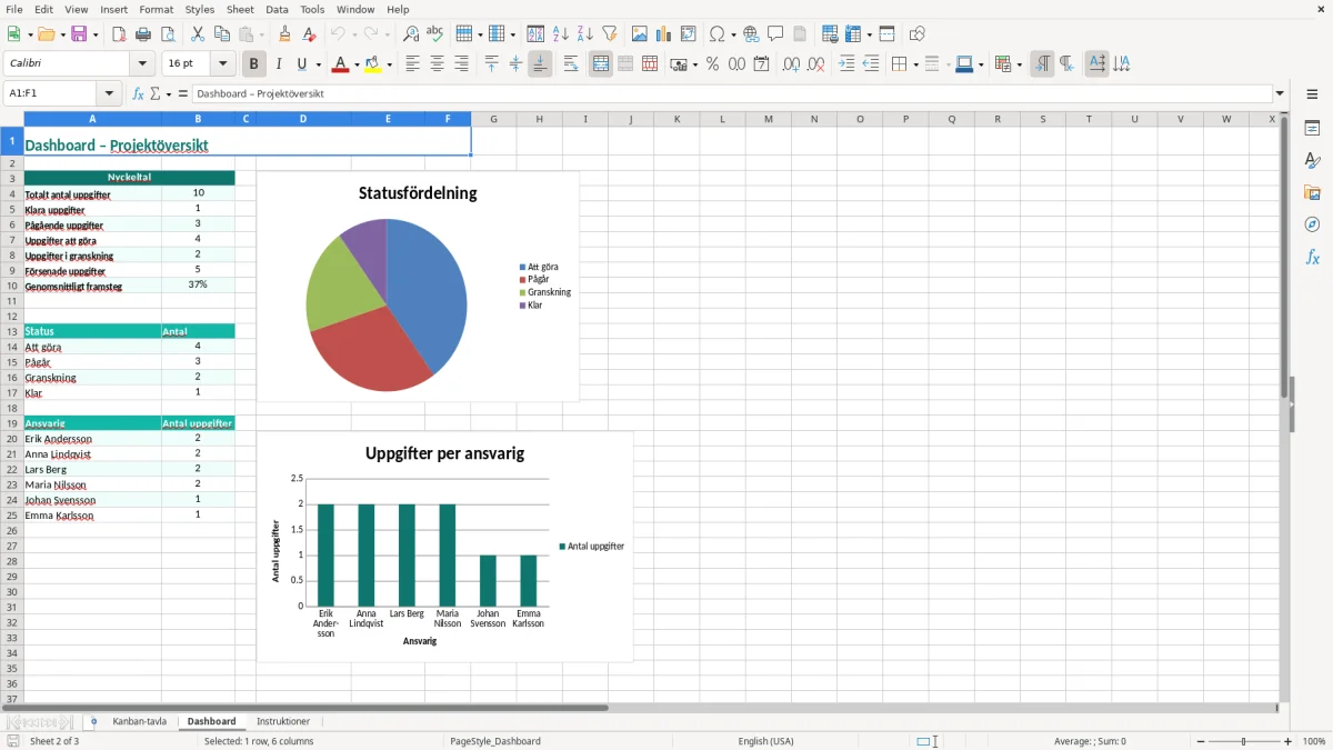 Skärmbild 2: fliken Dashboard - Excelmall kanban tavla excel mall