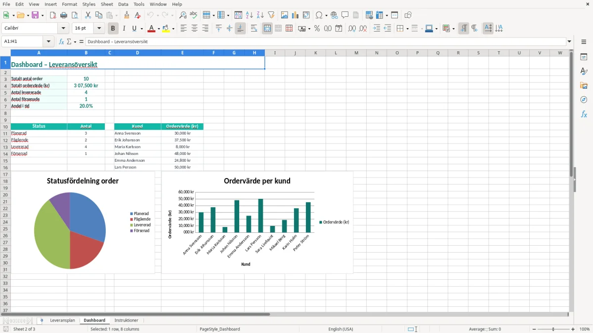 Skärmbild 2: fliken Dashboard - Excelmall leveransplan excel mall