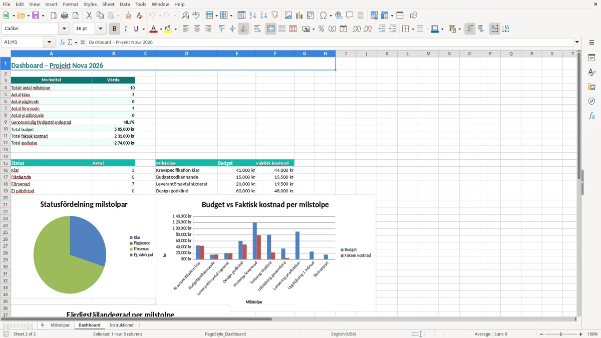 Skärmbild 2: fliken Dashboard - Excelmall milstolpeplan excel mall