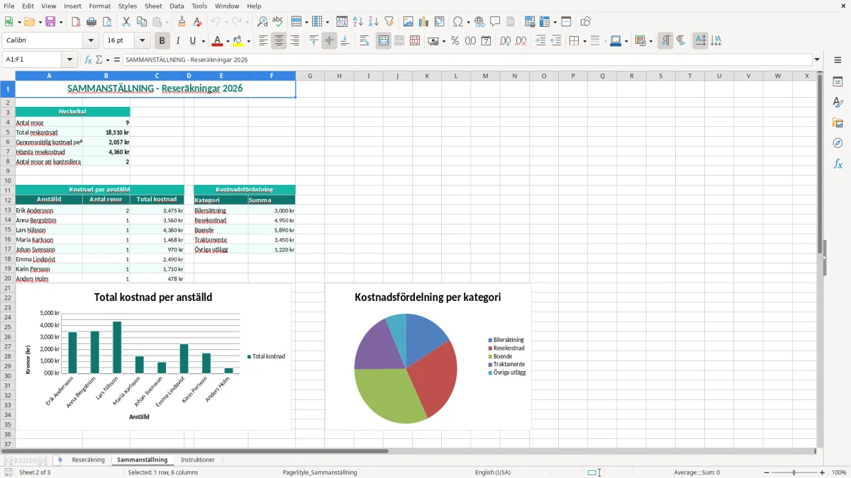 Skärmbild 2: fliken Sammanställning - Excelmall reseräkning excel mall