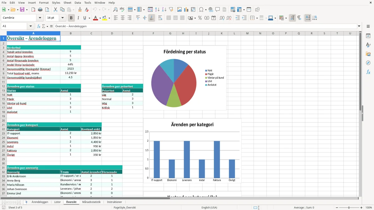 Skärmbild 3: fliken Översikt - Excelmall ärendelogg excel mall