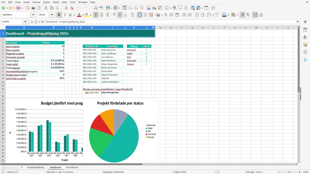 Skärmbild 2: fliken Dashboard - Excelmall projektuppföljning excel mall