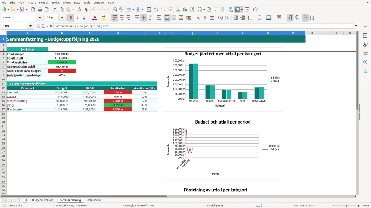 Skärmbild 2: fliken Sammanfattning - Excelmall budgetuppföljning excel mall